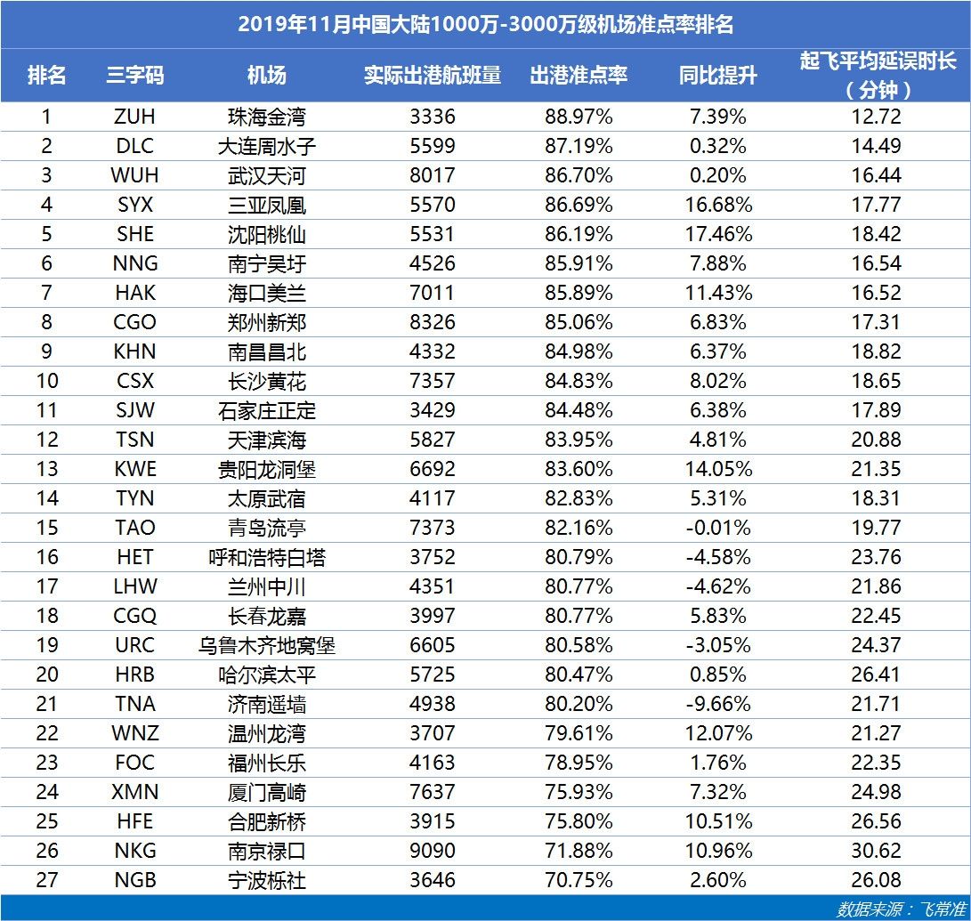 1000万-3000万级机场