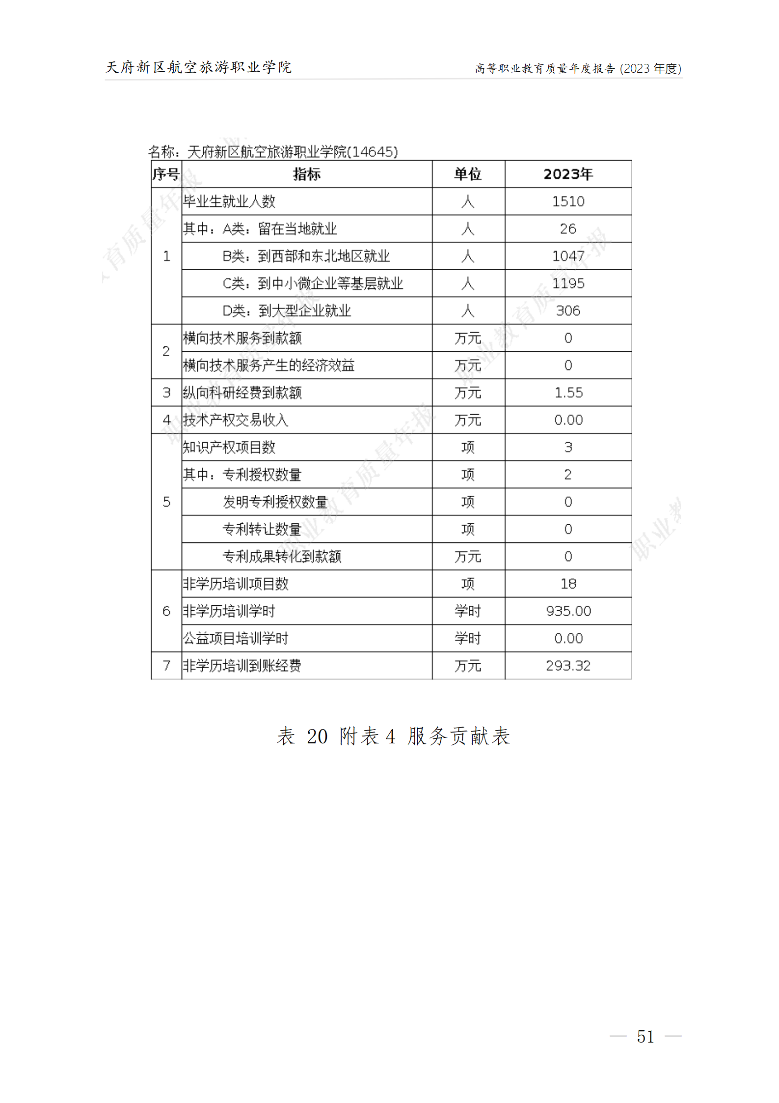 天府新区航空旅游职业沐鸣22023年度职业教育质量年报1230（网站版）_55.png