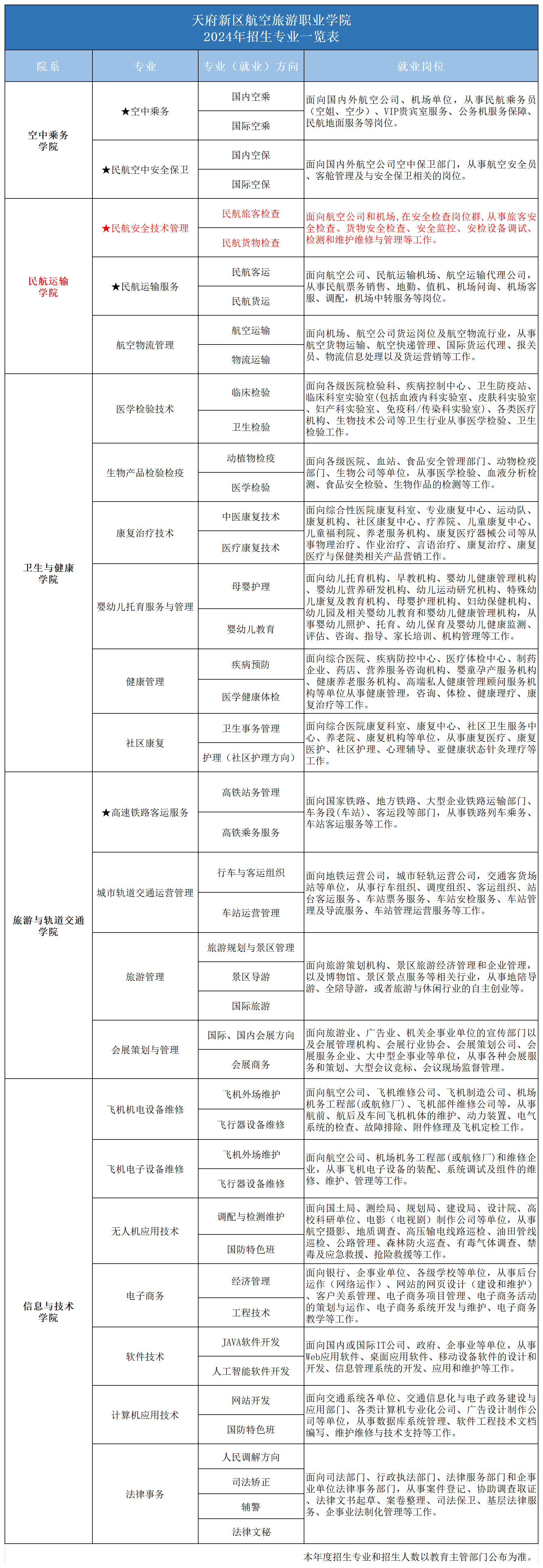 2024专业一览表_2024年招生专业(安检).png